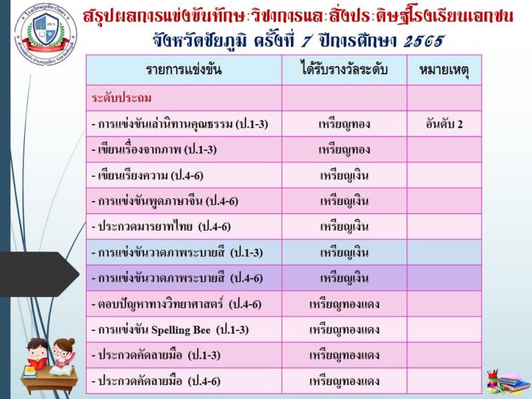 ขอแสดงความยินดีตัวแทนนักเรียนระดับชั้นประถมศึกษา ที่เข้าร่วมและได้รับรางวัลการแข่งขันทักษะวิชาการและสิ่งประดิษฐ์โรงเรียนเอกชนครั้งที่ 7 ปีการศึกษา 2565