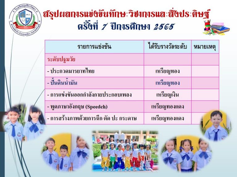 ขอแสดงความยินดีตัวแทนนักเรียนระดับชั้นอนุบาล ที่เข้าร่วมและได้รับรางวัลการแข่งขันทักษะวิชาการและสิ่งประดิษฐ์โรงเรียนเอกชนครั้งที่ 7 ปีการศึกษา 2565